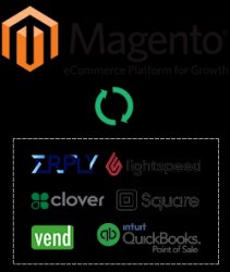 Connect and sync Magento to