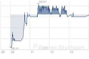 Ingenico SA stock price